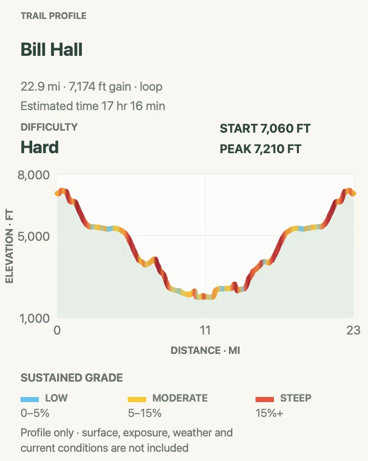 Elevation profile for Bill Hall Trail Loop in Grand Canyon National Park