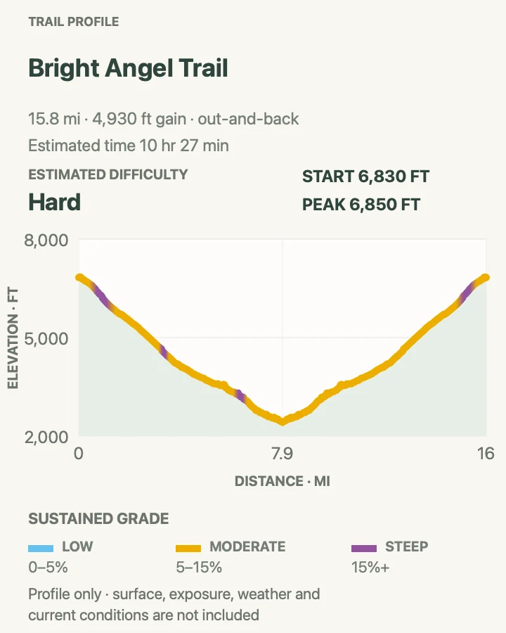 Elevation profile for Bright Angel Trail in Grand Canyon National Park