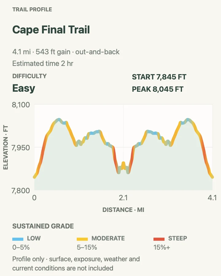 Elevation profile for Cape Final Trail in Grand Canyon National Park
