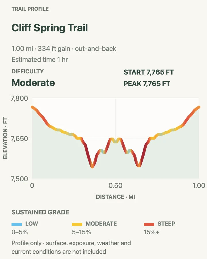 Elevation profile for Cliff Spring Trail in Grand Canyon National Park