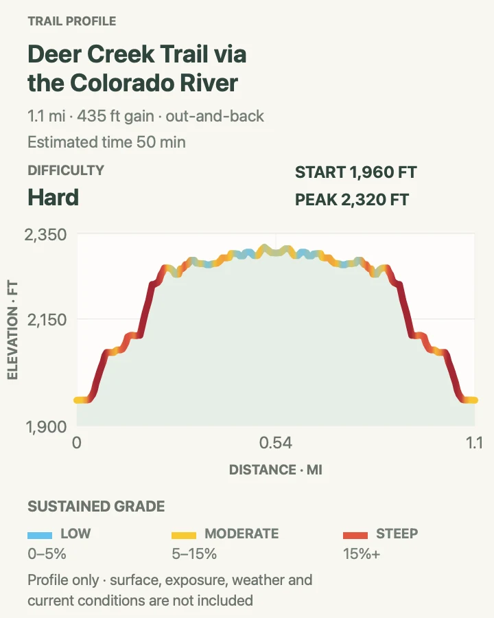 Elevation profile for Deer Creek Trail via the Colorado River in Grand Canyon National Park