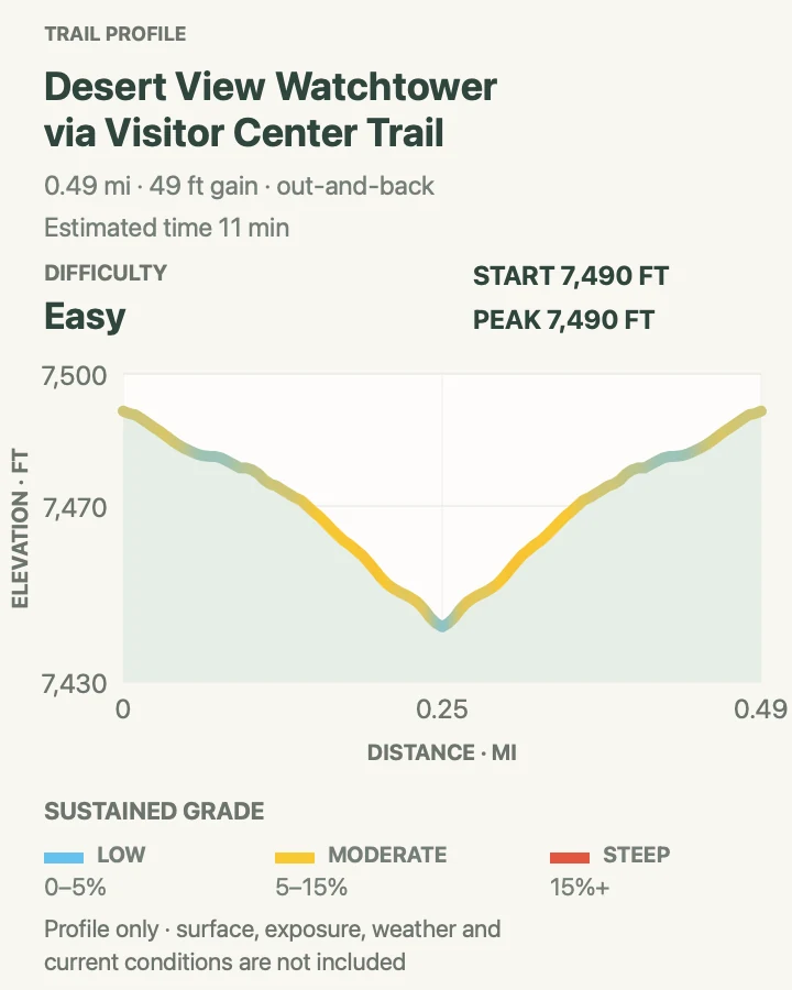 Elevation profile for Desert View Watchtower Trail in Grand Canyon National Park
