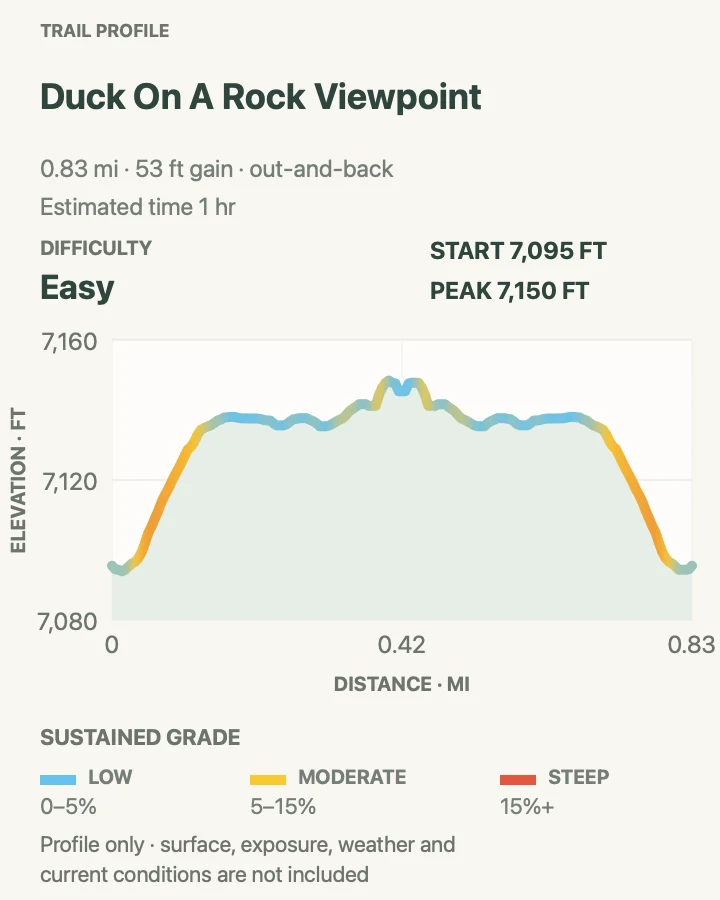 Elevation profile for Duck on a Rock Viewpoint in Grand Canyon National Park