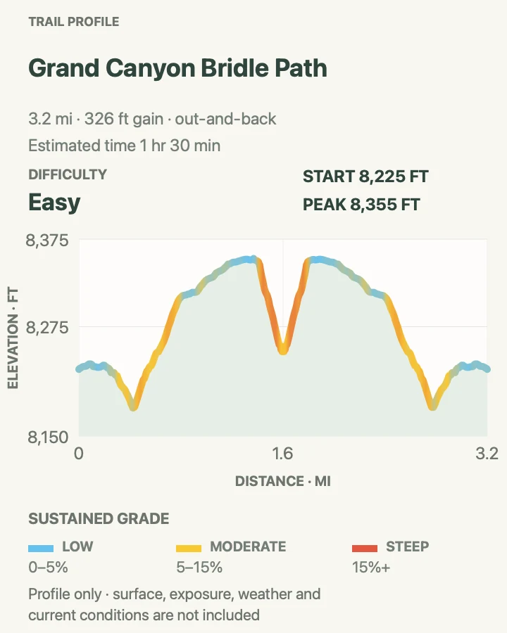 Elevation profile for Grand Canyon Bridle Path in Grand Canyon National Park