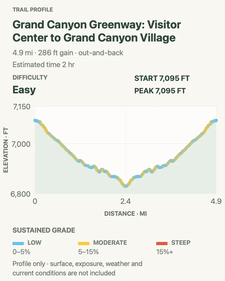 Elevation profile for Greenway: Visitor Center to Grand Canyon Village in Grand Canyon National Park