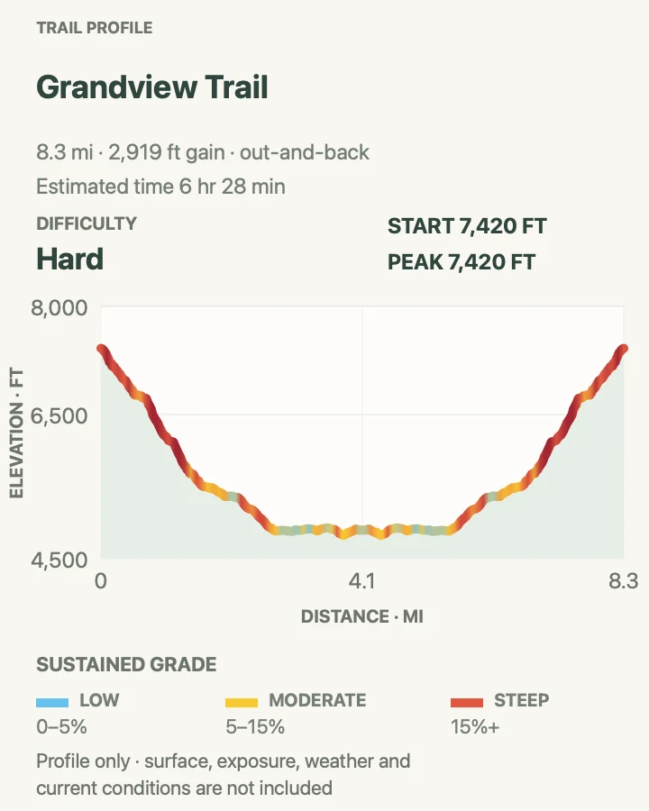 Elevation profile for Grandview Trail in Grand Canyon National Park