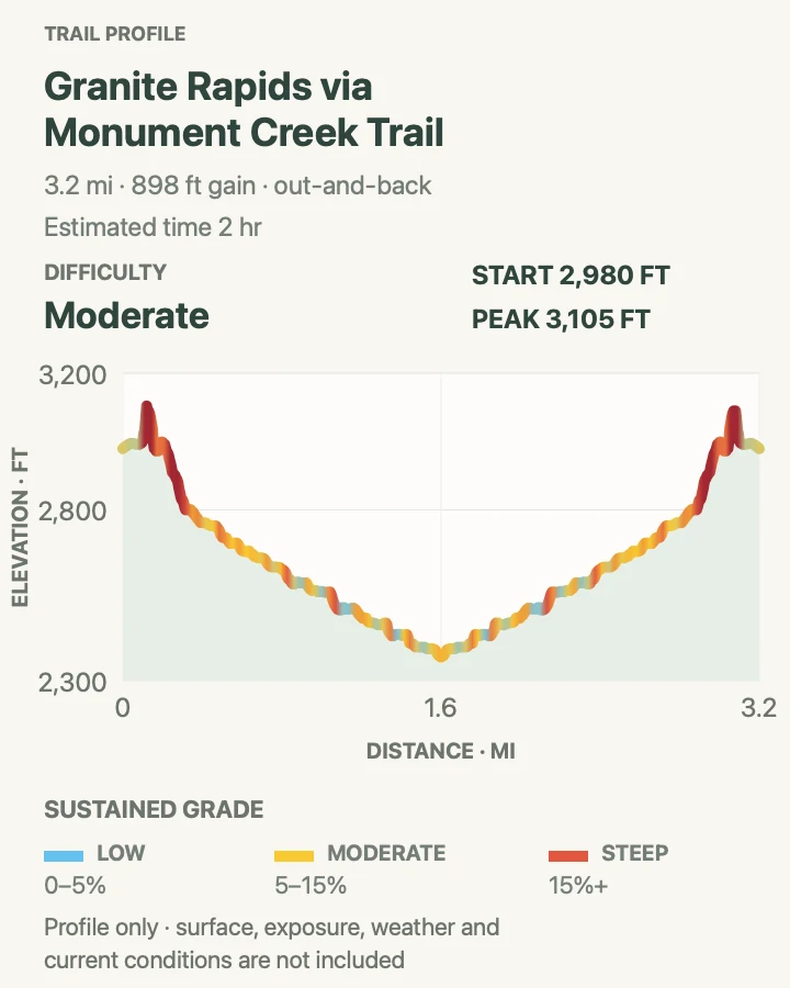 Elevation profile for Granite Rapids via Monument Creek Trail in Grand Canyon National Park