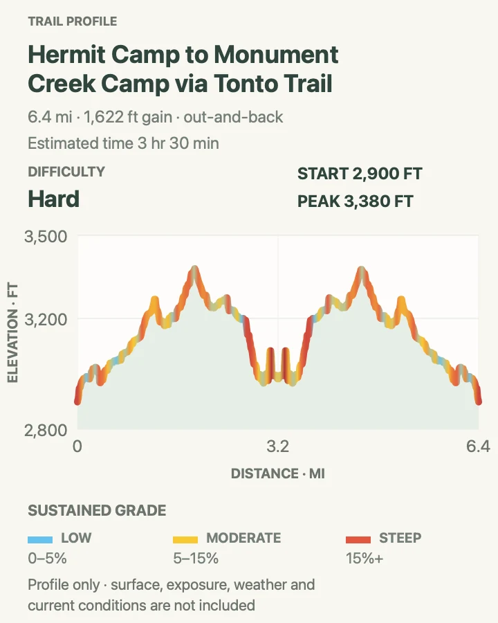 Elevation profile for Hermit Camp to Monument Creek via Tonto Trail in Grand Canyon National Park