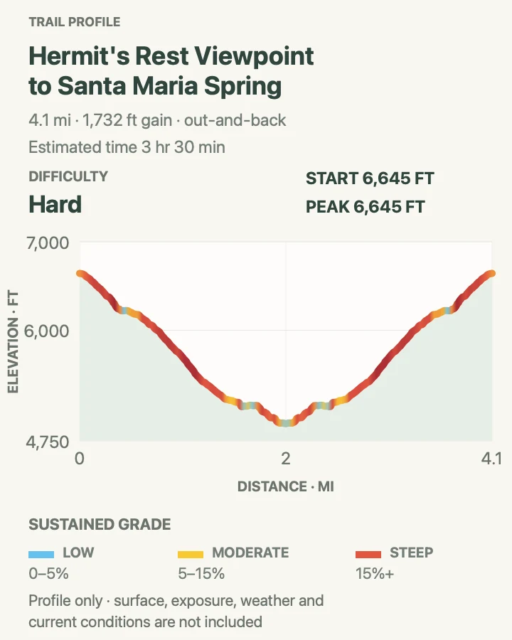 Elevation profile for Hermit Rest to Santa Maria Spring in Grand Canyon National Park