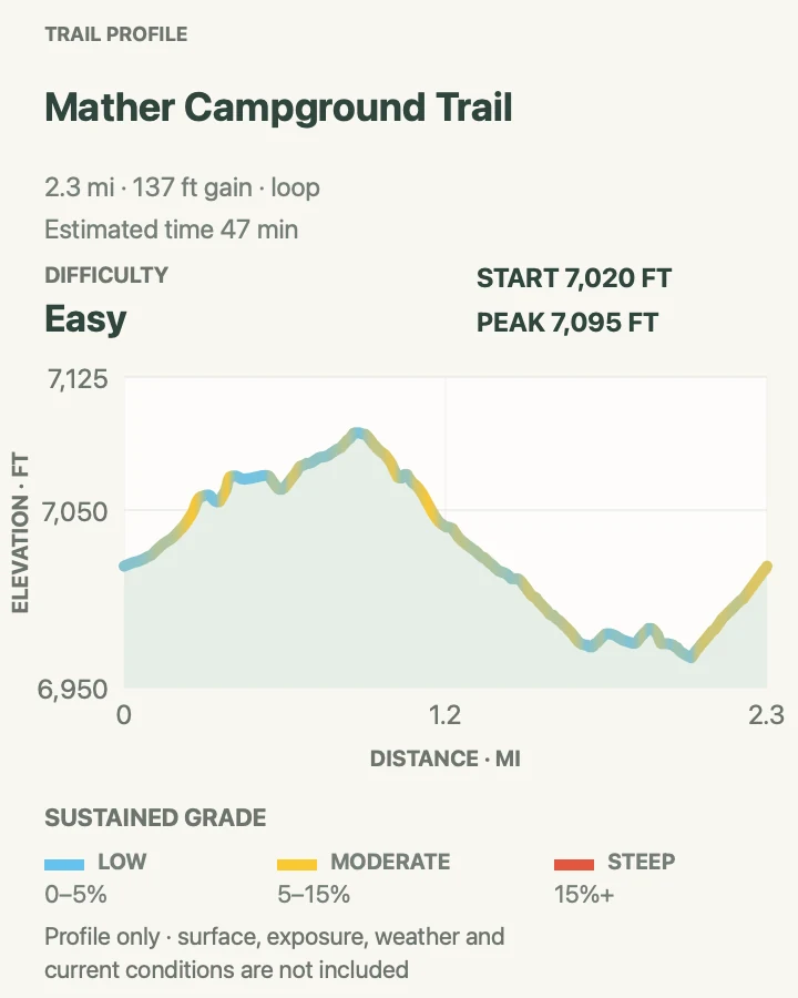 Elevation profile for Mather Campground Trail in Grand Canyon National Park