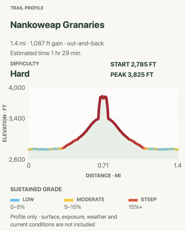 Elevation profile for Nankoweap Granaries in Grand Canyon National Park