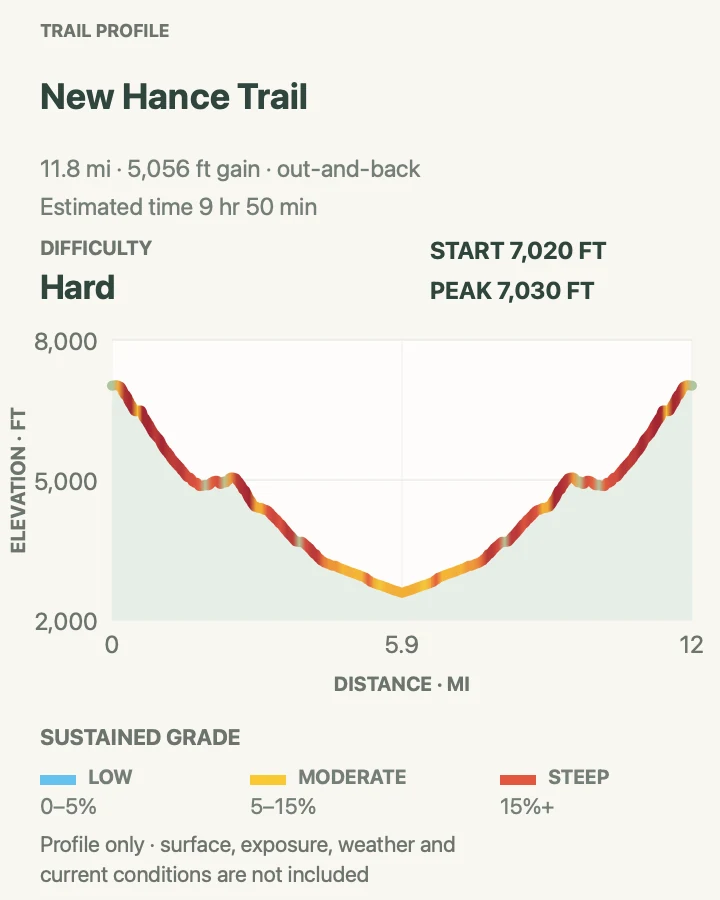 Elevation profile for New Hance Trail in Grand Canyon National Park