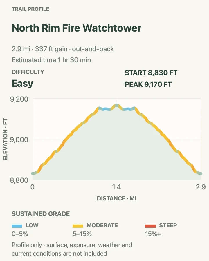 Elevation profile for North Rim Fire Watchtower in Grand Canyon National Park