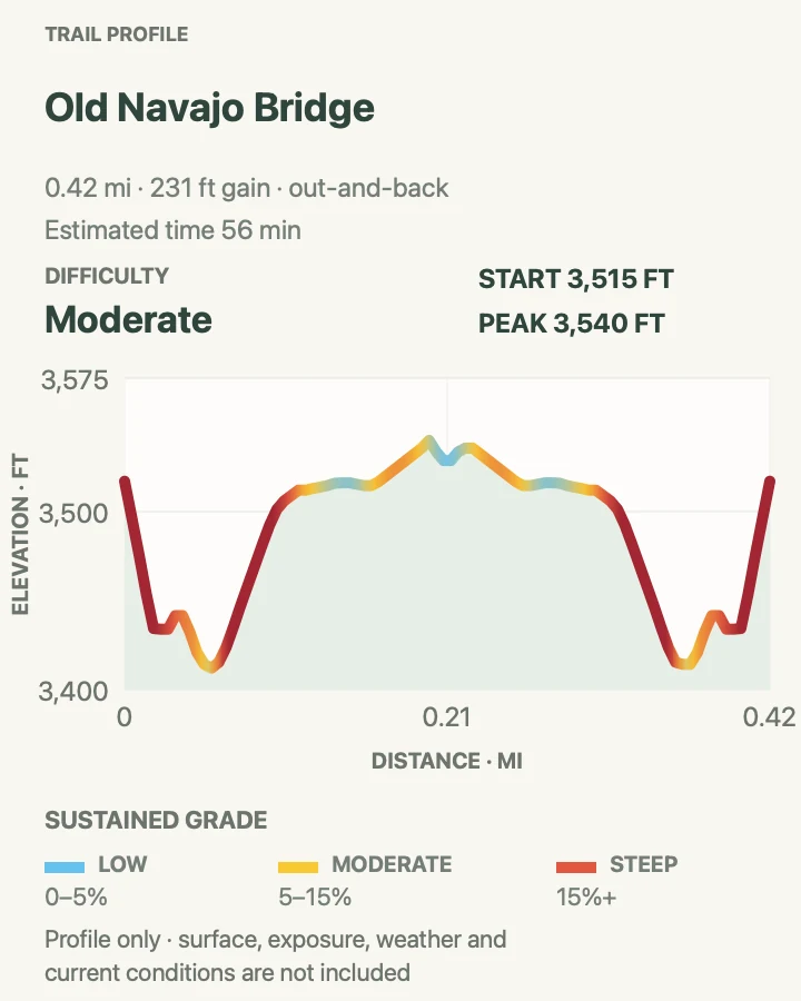 Elevation profile for Old Navajo Bridge in Grand Canyon National Park