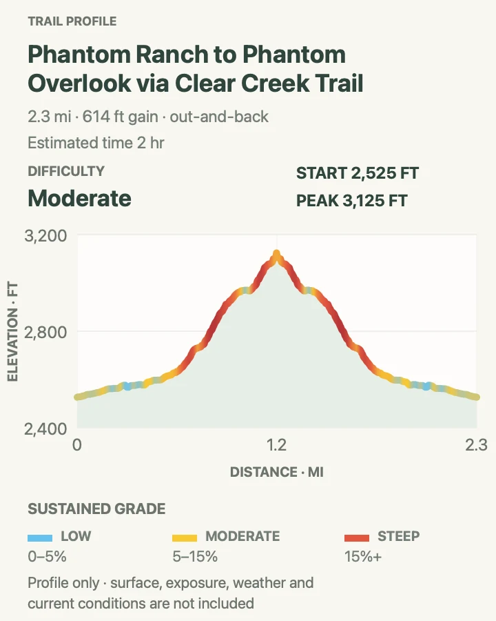 Elevation profile for Phantom Ranch to Phantom Overlook in Grand Canyon National Park