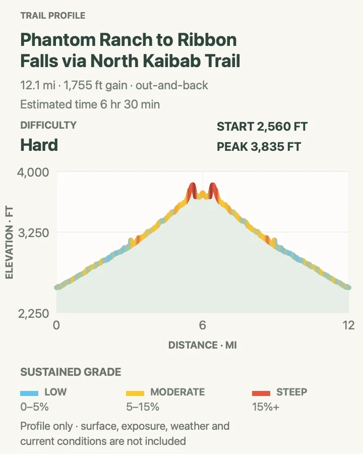 Elevation profile for Phantom Ranch to Ribbon Falls in Grand Canyon National Park
