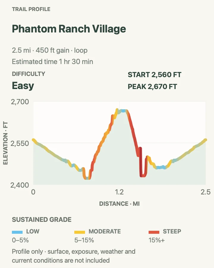 Elevation profile for Phantom Ranch Village Loop in Grand Canyon National Park