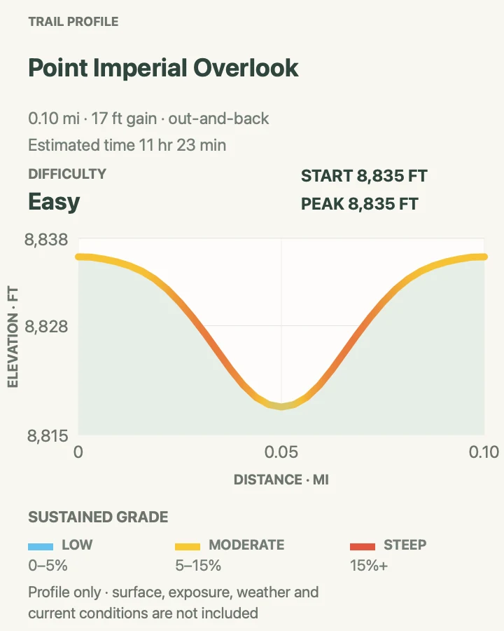 Elevation profile for Point Imperial Overlook in Grand Canyon National Park