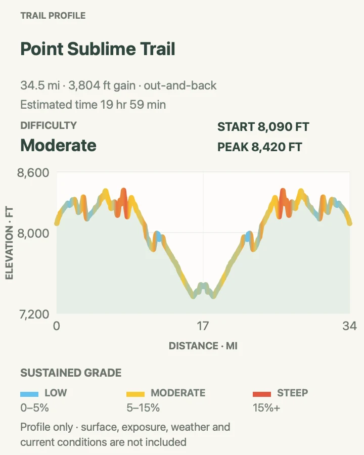 Elevation profile for Point Sublime Trail in Grand Canyon National Park