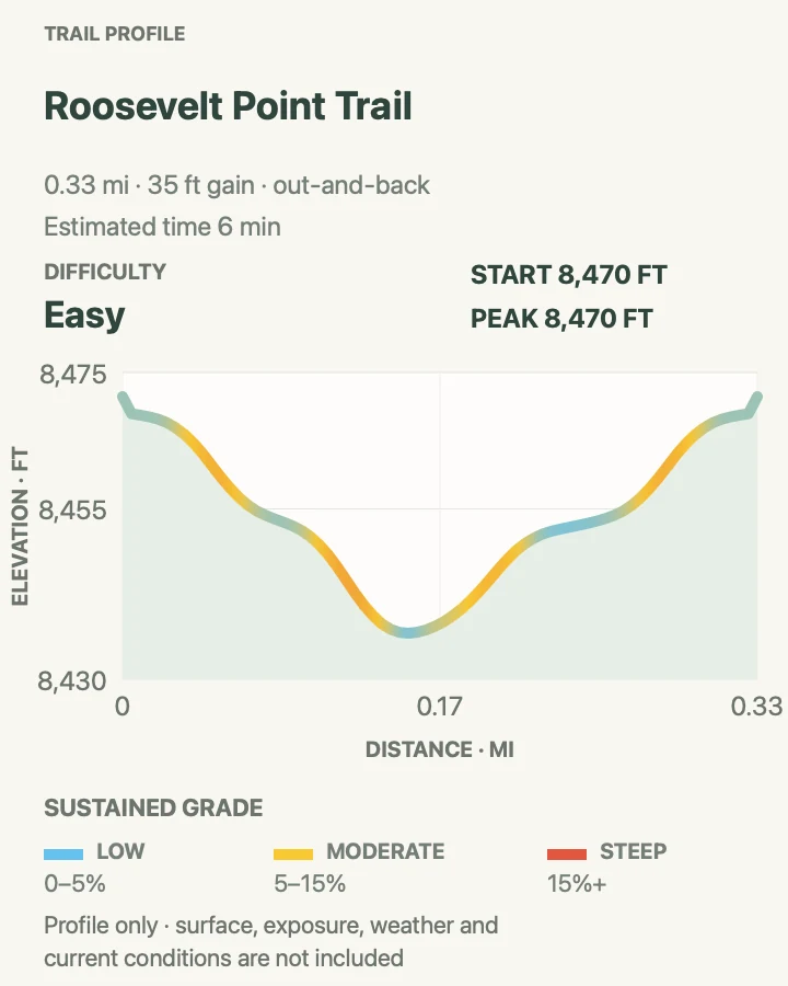 Elevation profile for Roosevelt Point Trail in Grand Canyon National Park