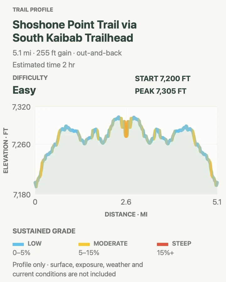 Elevation profile for Shoshone Point Trail in Grand Canyon National Park