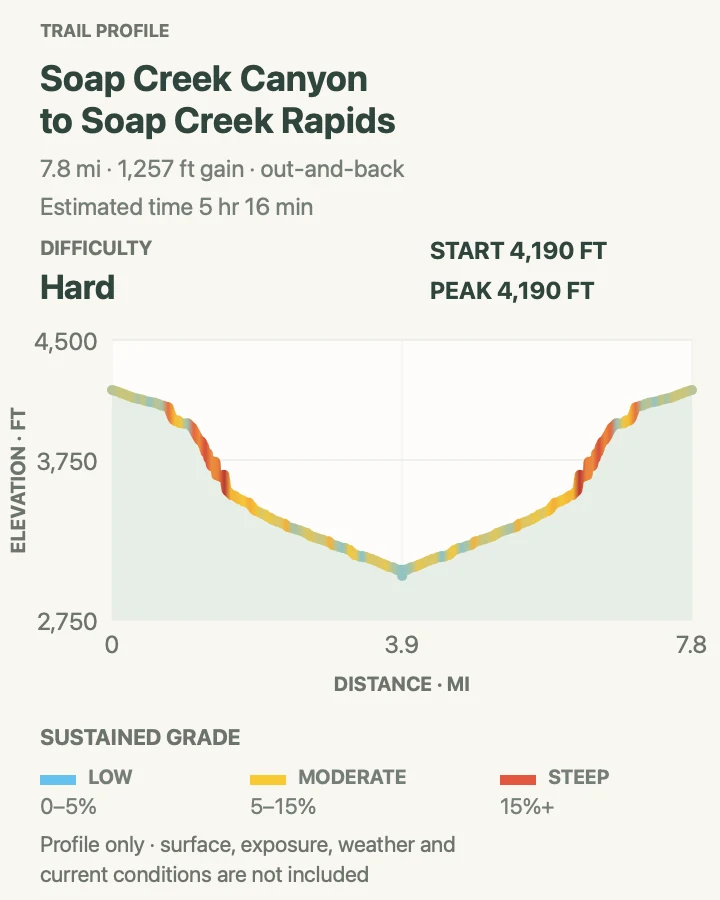 Elevation profile for Soap Creek Canyon to Soap Creek Rapids in Grand Canyon National Park