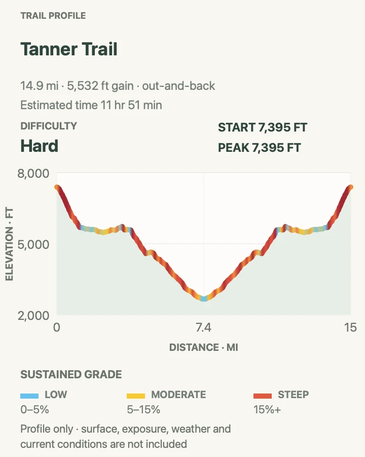 Elevation profile for Tanner Trail in Grand Canyon National Park