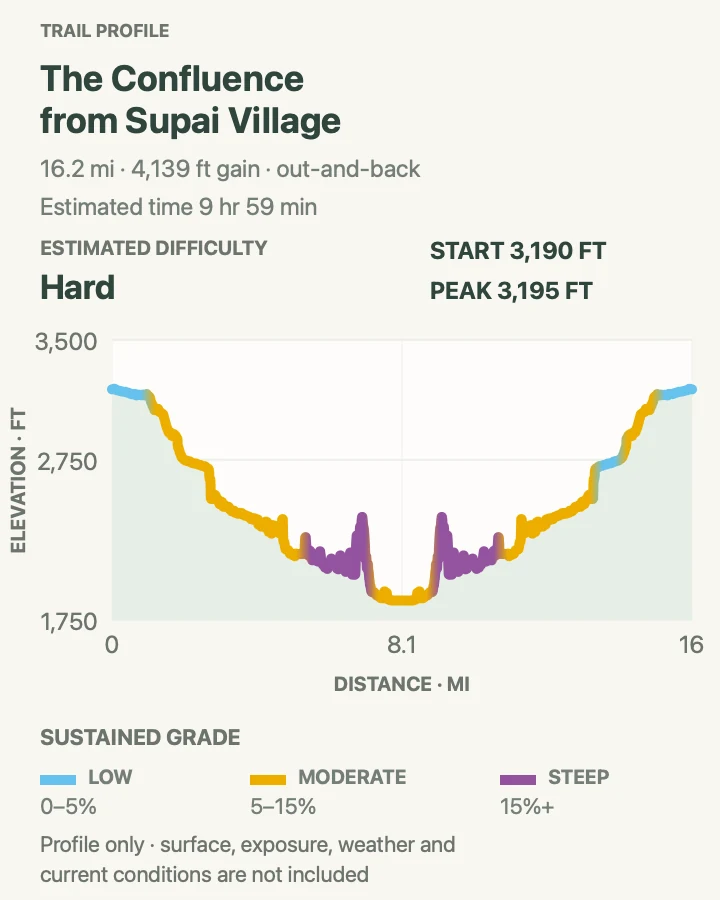 Elevation profile for The Confluence from Supai Village in Grand Canyon National Park