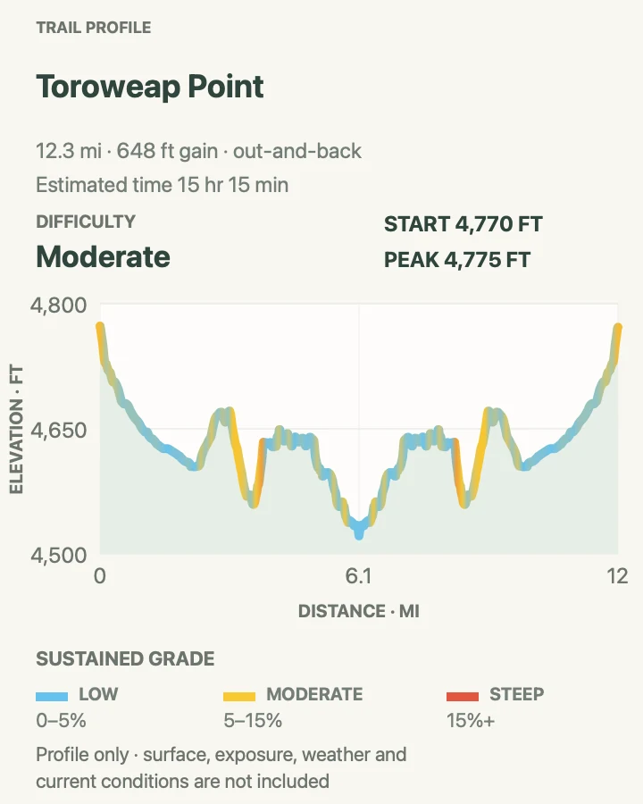 Elevation profile for Toroweap Point in Grand Canyon National Park