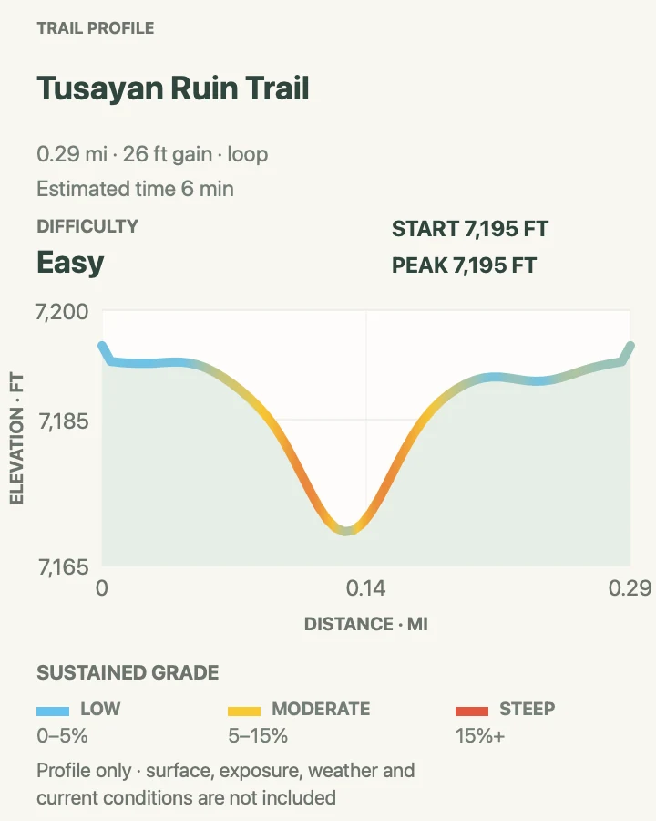 Elevation profile for Tusayan Ruin Trail in Grand Canyon National Park