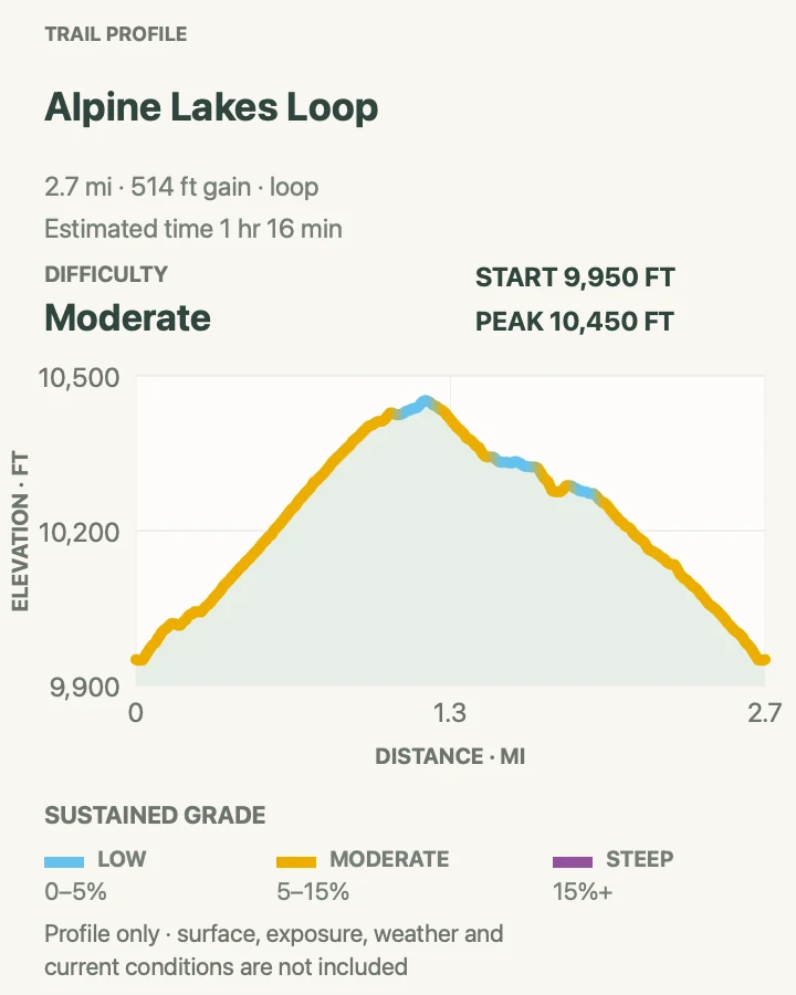 Elevation profile for Alpine Lakes Loop in Great Basin National Park