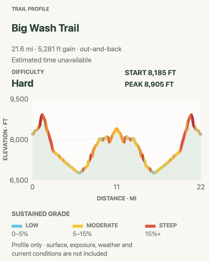 Elevation profile for Big Wash Trail in Great Basin National Park