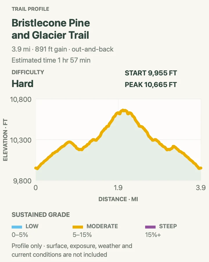 Elevation profile for Bristlecone Pine and Rock Glacier Trail in Great Basin National Park