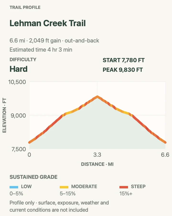 Elevation profile for Lehman Creek Trail in Great Basin National Park