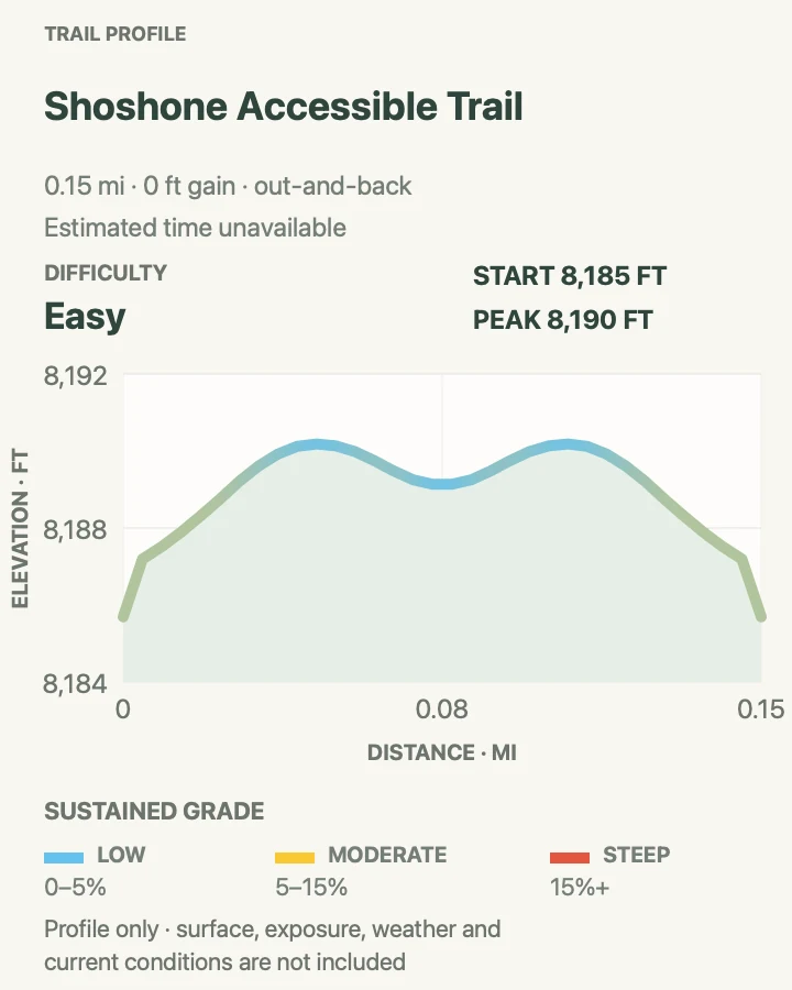 Elevation profile for Shoshone Accessible Trail in Great Basin National Park