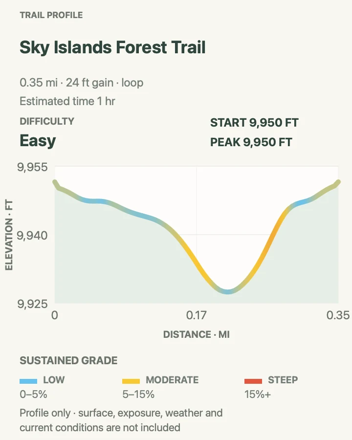 Elevation profile for Sky Island Forest Trail in Great Basin National Park