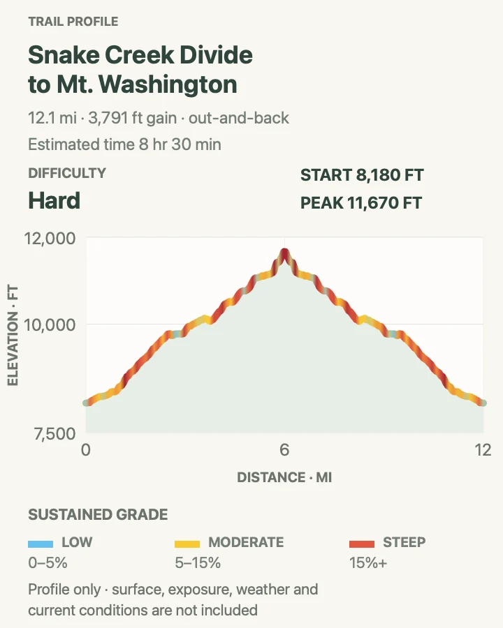 Elevation profile for Snake Divide to Mount Washington in Great Basin National Park
