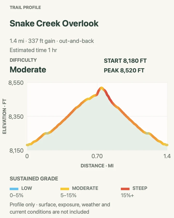 Elevation profile for Snake Creek Overlook in Great Basin National Park