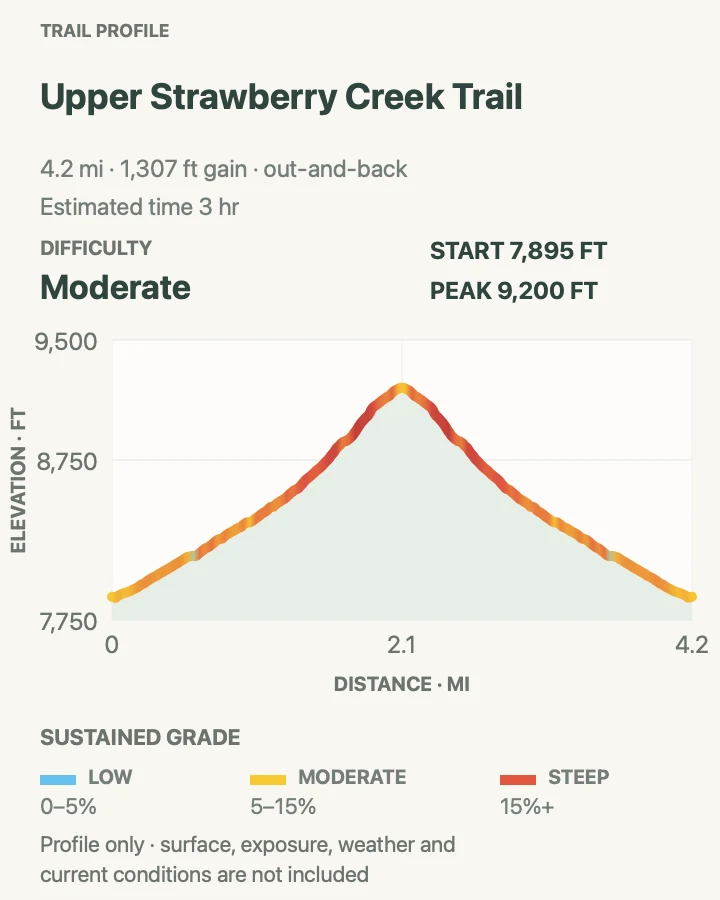 Elevation profile for Upper Strawberry Creek Trail in Great Basin National Park