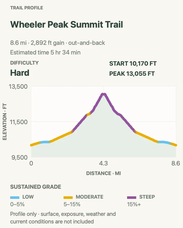 Elevation profile for Wheeler Peak Summit Trail in Great Basin National Park