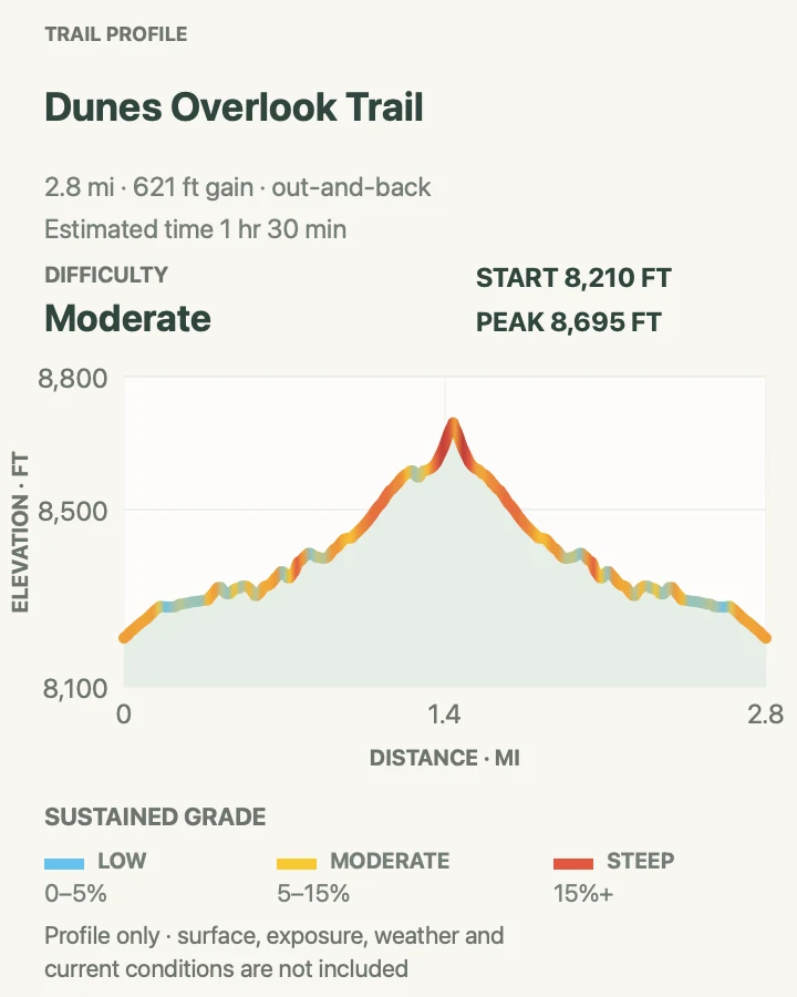 Elevation profile for Dunes Overlook Trail in Great Sand Dunes National Park and Preserve
