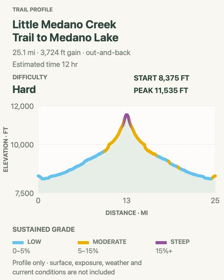 Elevation profile for Little Medano Creek Trail to Medano Lake in Great Sand Dunes National Park and Preserve