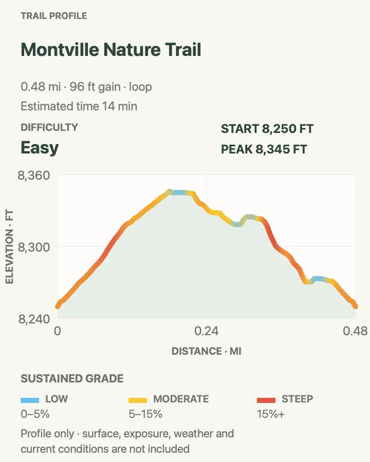 Elevation profile for Montville Nature Trail in Great Sand Dunes National Park and Preserve