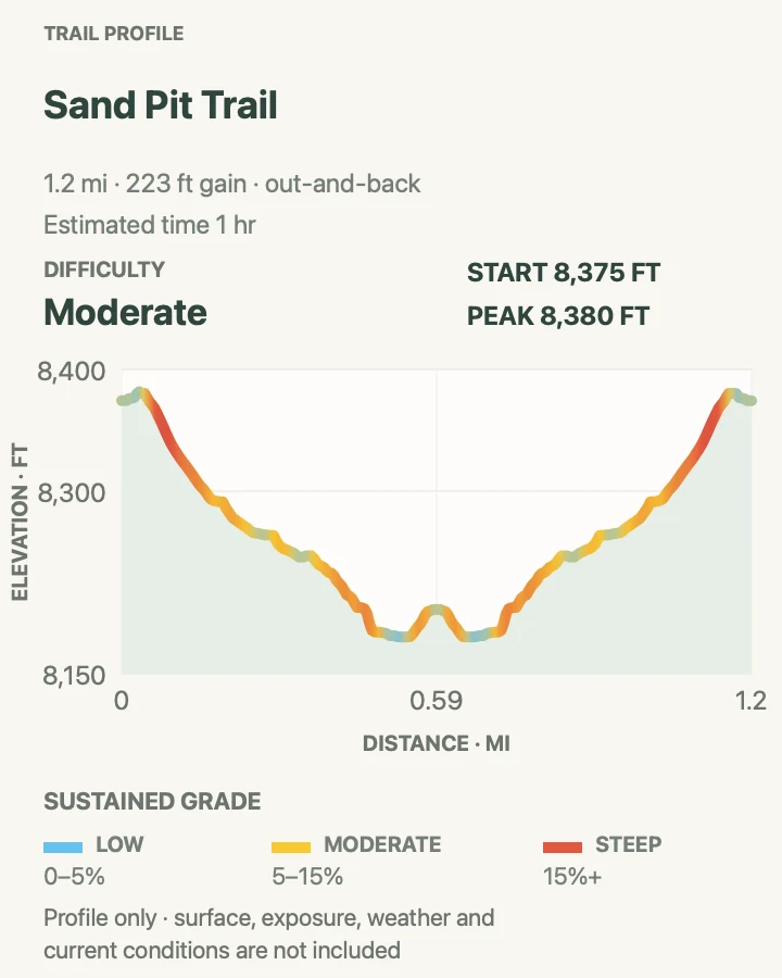 Elevation profile for Sand Pit Trail in Great Sand Dunes National Park and Preserve
