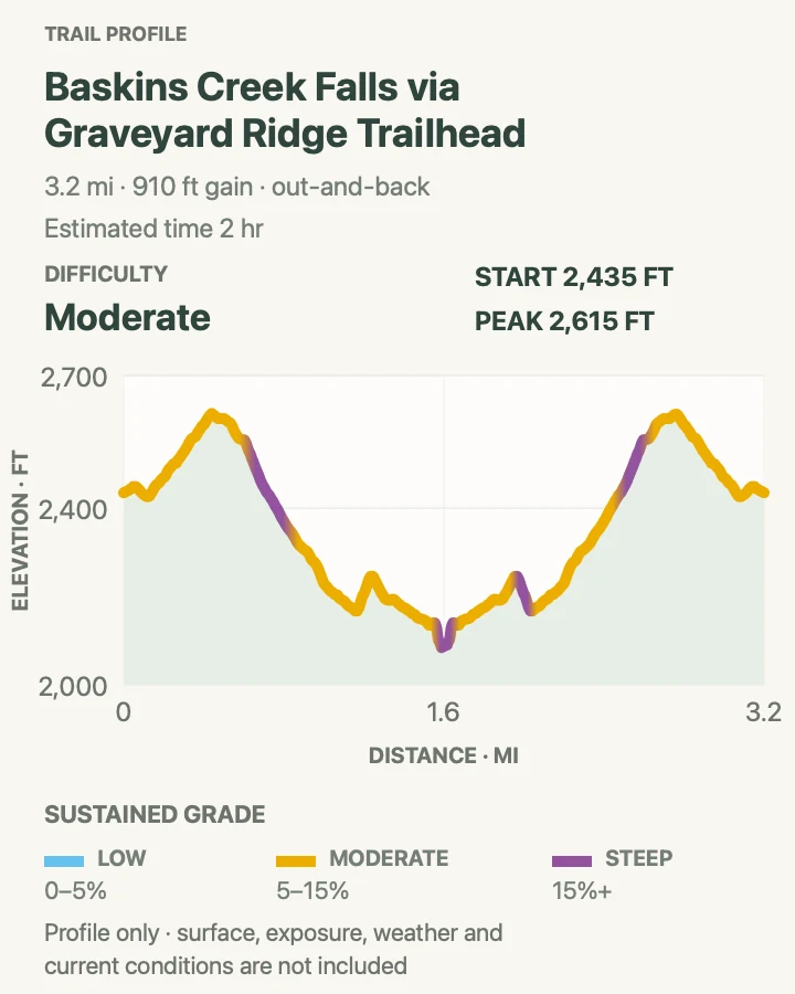 Elevation profile for Baskins Creek Falls in Great Smoky Mountains National Park