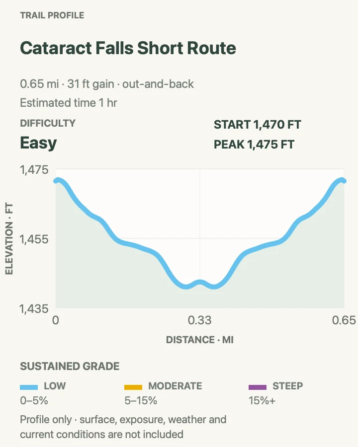 Elevation profile for Cataract Falls Short Route in Great Smoky Mountains National Park