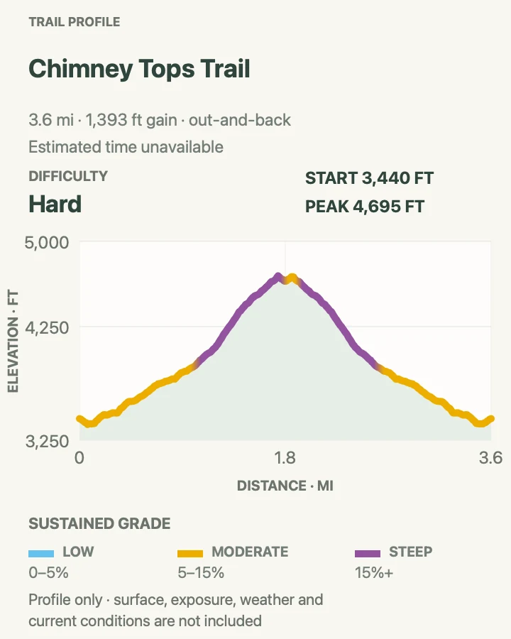 Elevation profile for Chimney Tops Trail in Great Smoky Mountains National Park