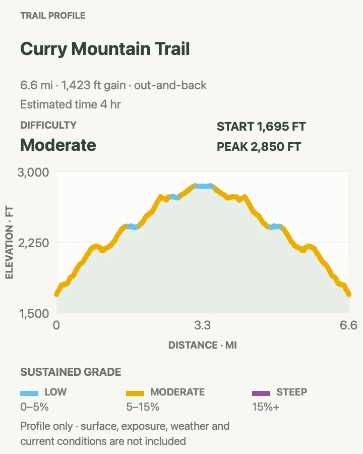 Elevation profile for Curry Mountain Trail in Great Smoky Mountains National Park