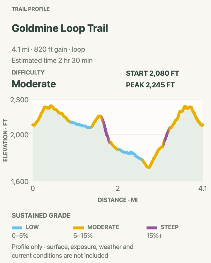 Elevation profile for Goldmine Loop Trail in Great Smoky Mountains National Park