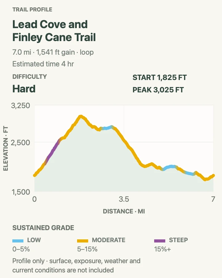 Elevation profile for Lead Cove and Finley Cane Loop in Great Smoky Mountains National Park